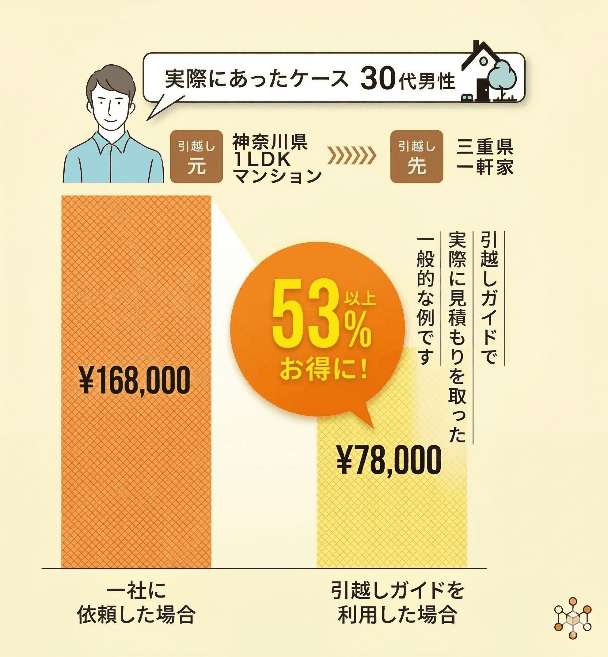 全国300社との提携ネットワーク